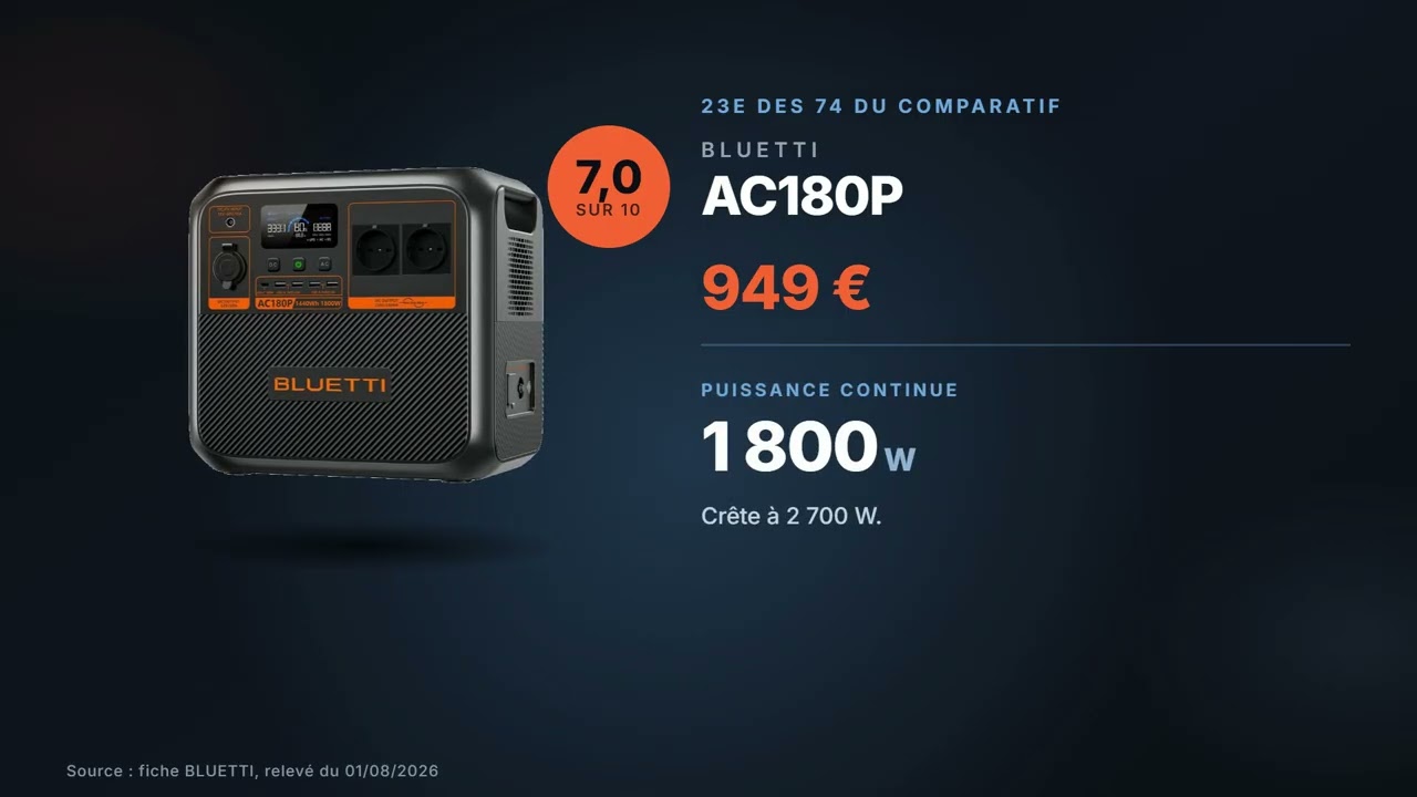 Vignette de la vidéo : BLUETTI AC180P : avis et chiffres (1 440 Wh, 1 800 W, 949 €)