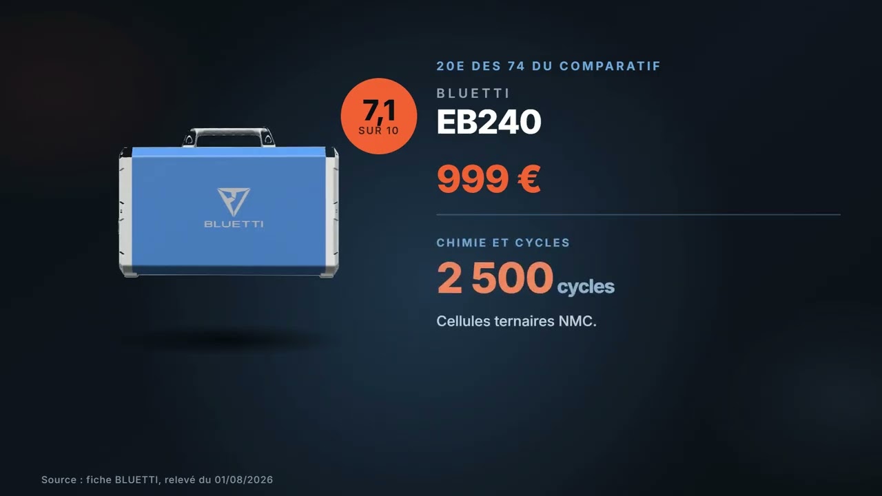 Vignette de la vidéo : BLUETTI EB240 : avis et chiffres (2 400 Wh, 1 000 W, 999 €)
