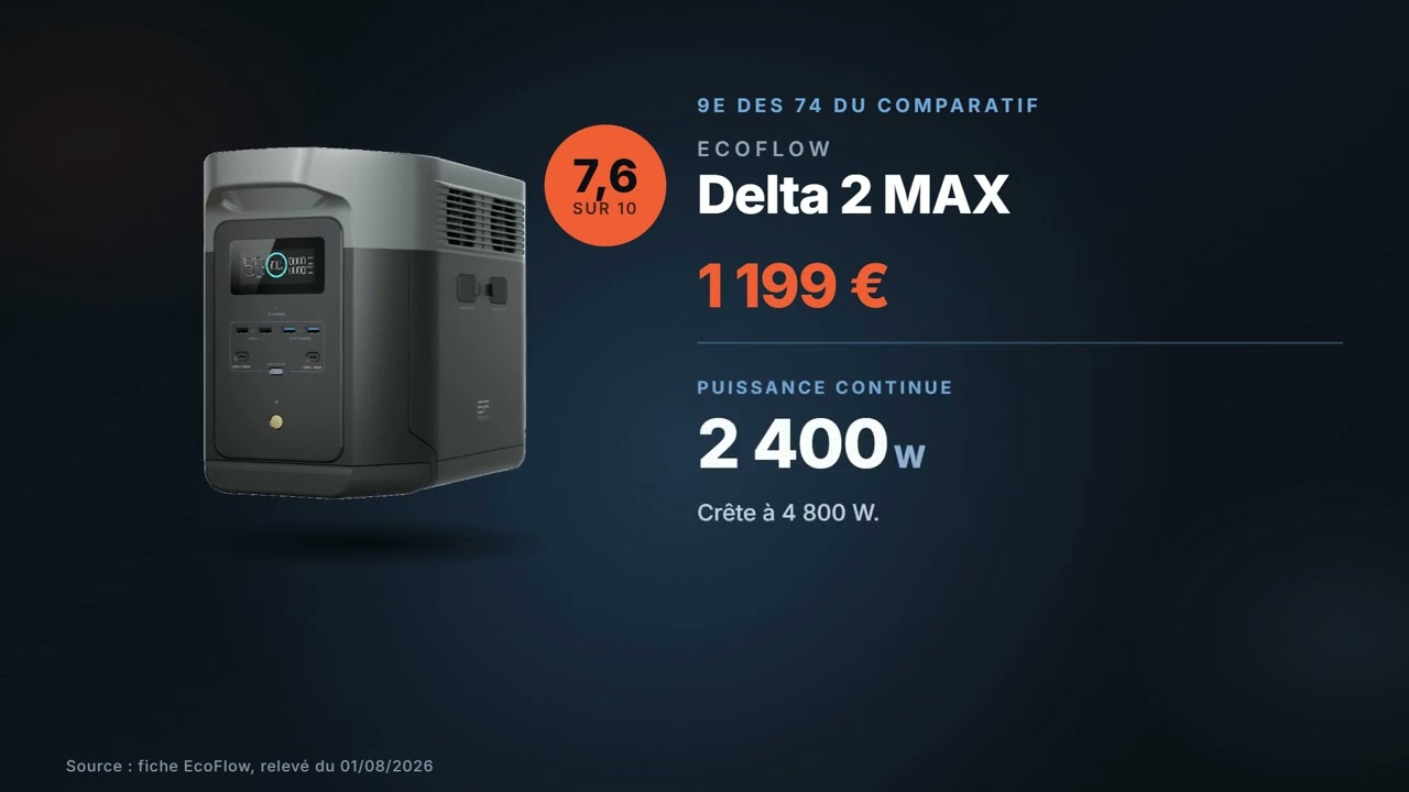 Vignette de la vidéo : EcoFlow Delta 2 MAX : avis et chiffres (2 048 Wh, 2 400 W, 1 199 €)