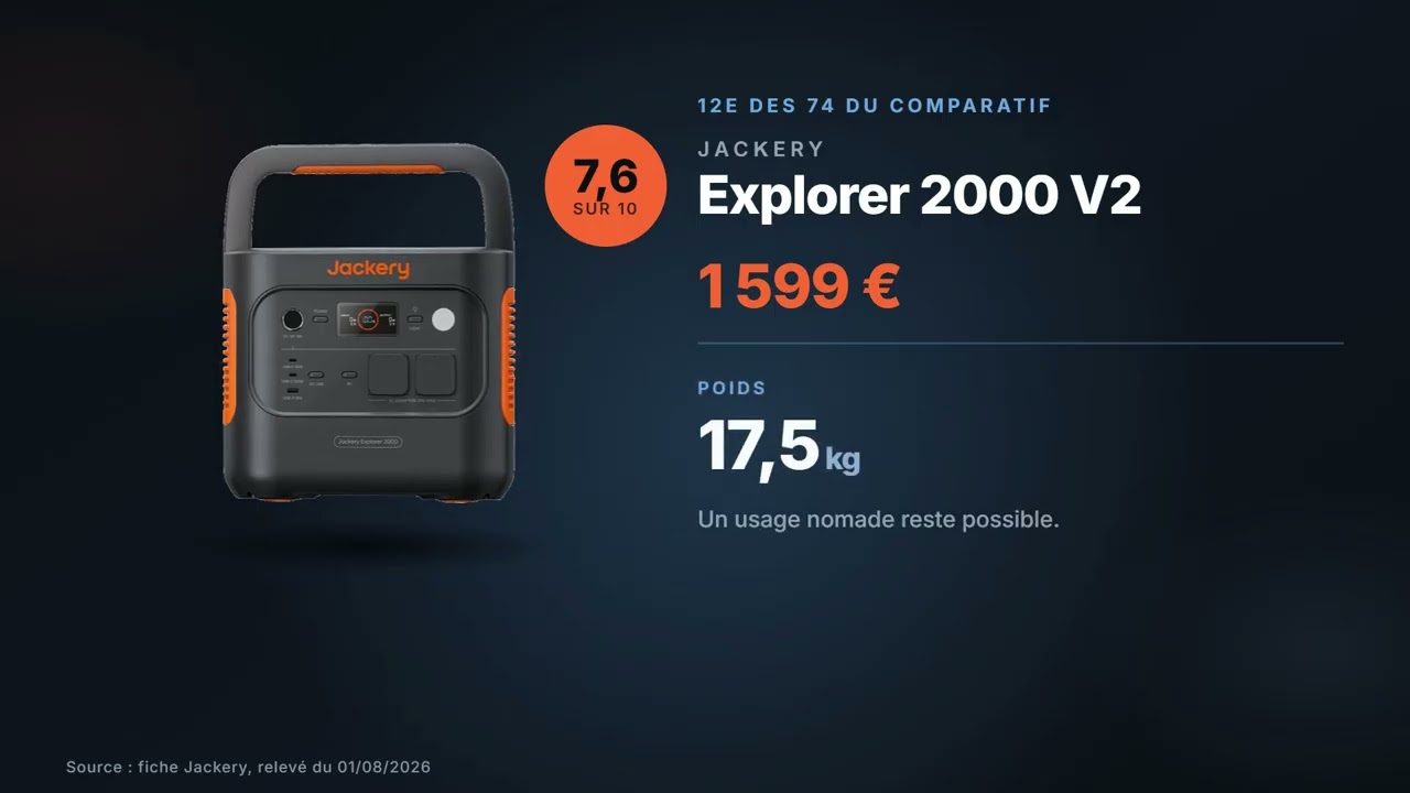 Vignette de la vidéo : Jackery Explorer 2000 V2 : avis et chiffres (2 042 Wh, 2 200 W, 1 599 €)