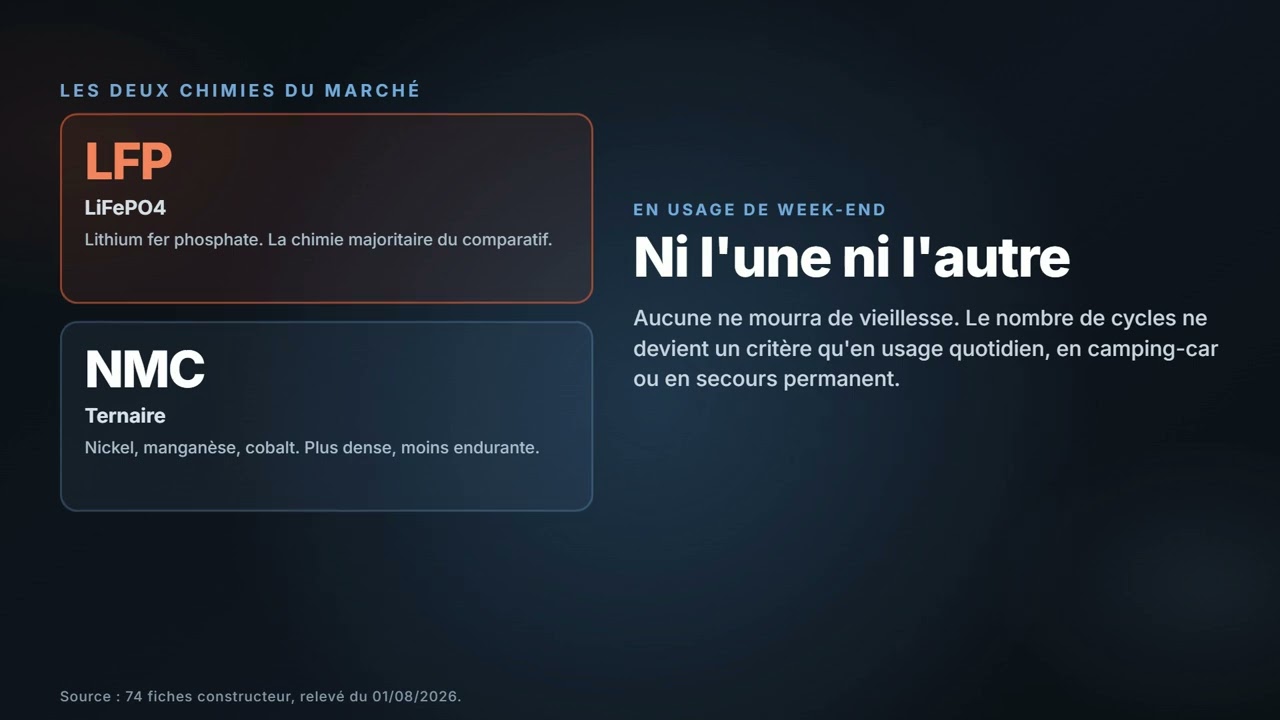Vignette de la vidéo : LiFePO4 ou NMC : la seule différence qui compte (3 000 cycles contre 2 000)